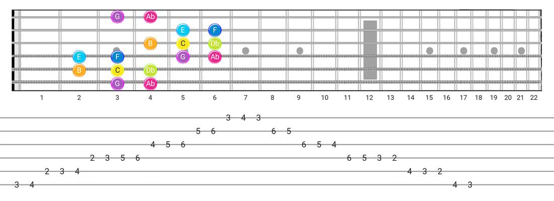 Fretboard diagram and tablature for the Bizantine scale - Box Pattern with note names