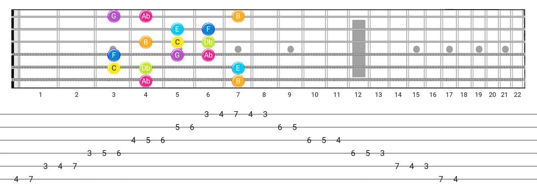 Bizantine guitar scale tabs - Box Pattern with note names