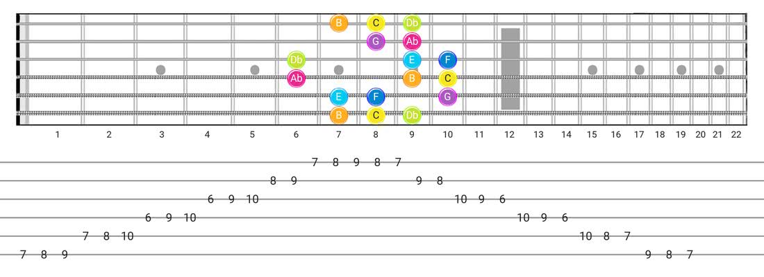 Guitar Tabs and diagras for the Bizantine scale - Box Pattern with note names
