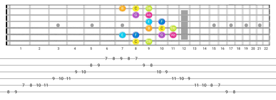 Fretboard diagram for the Bizantine scale - Box Pattern with note names