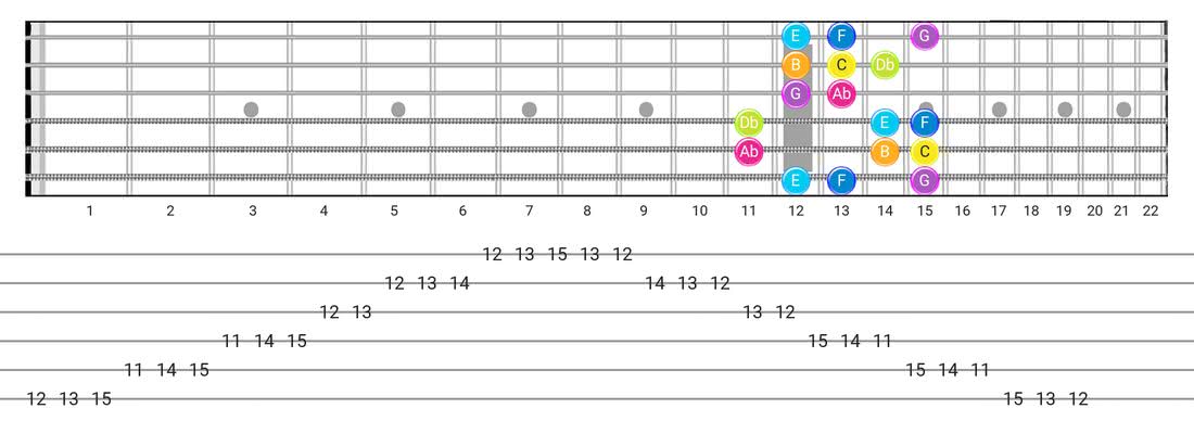 Bizantine guitar scale tabs - Box Pattern with note names