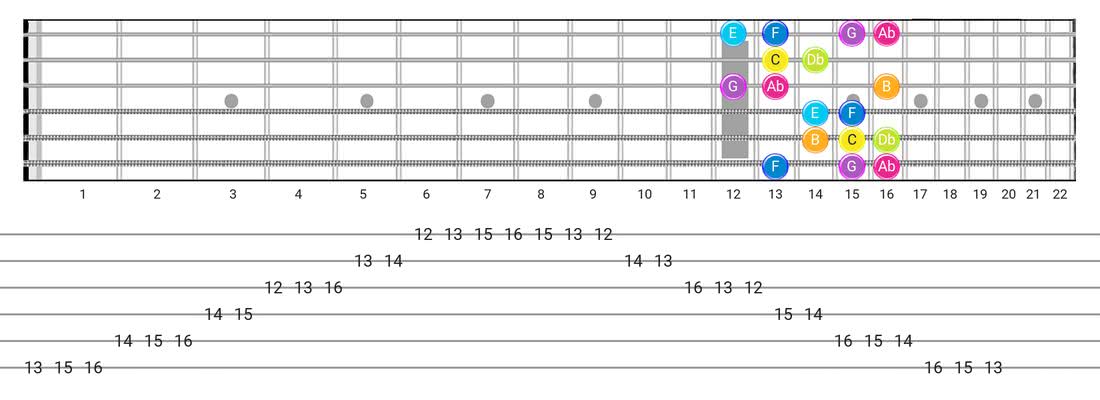 Fretboard diagram for the Bizantine scale - Box Pattern with note names