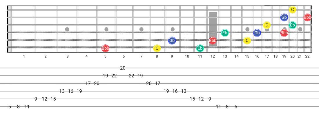 Fretboard diagram for the Diminished 7Th Arpeggio scale - 3 Notes per String Pattern with note names