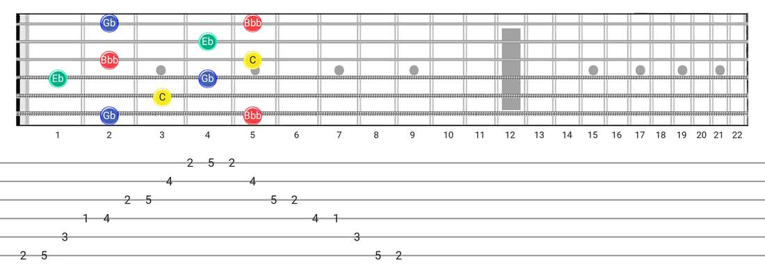 Diminished 7Th Arpeggio guitar scale fretboard diagram - Box Pattern with note names