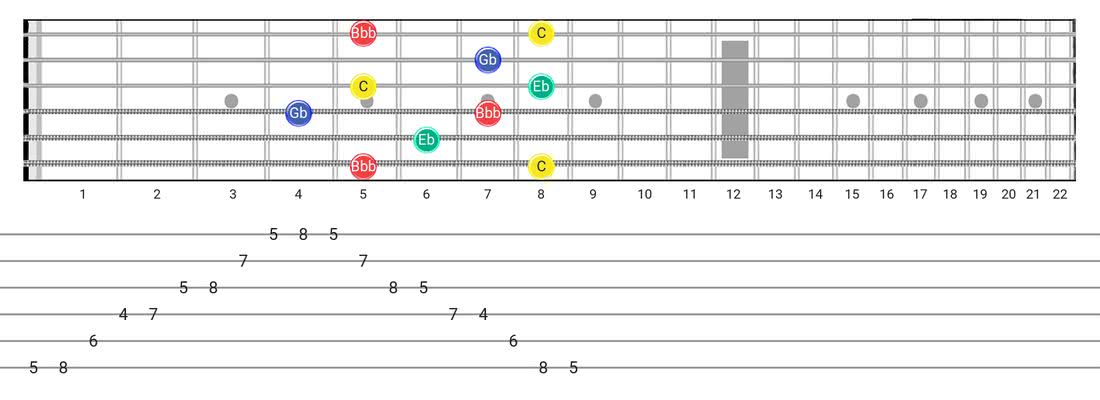 Fretboard diagram and tablature for the Diminished 7Th Arpeggio scale - Box Pattern with note names