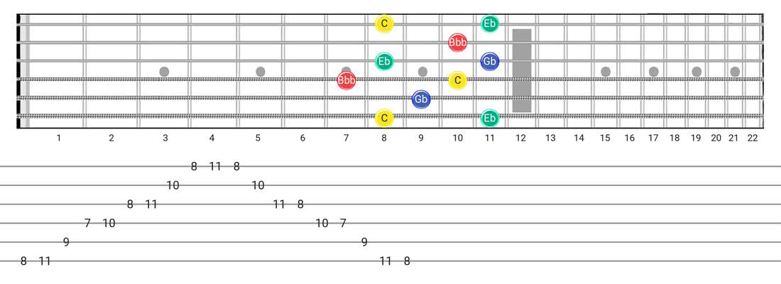 Fretboard diagram for the Diminished 7Th Arpeggio scale - Box Pattern with note names