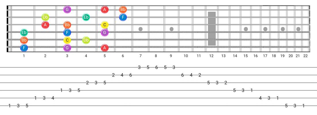 Dorian B2 guitar scale fretboard diagram - 3 Notes per String Pattern with note names