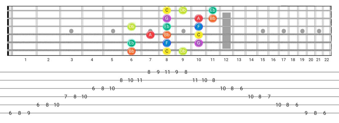 Dorian B2 guitar scale fretboard diagram - 3 Notes per String Pattern with note names