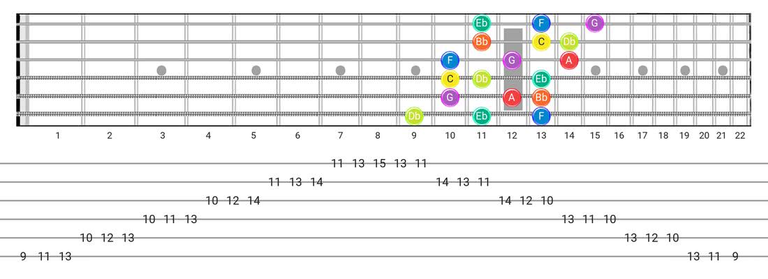 Fretboard diagram for the Dorian B2 scale - 3 Notes per String Pattern with note names