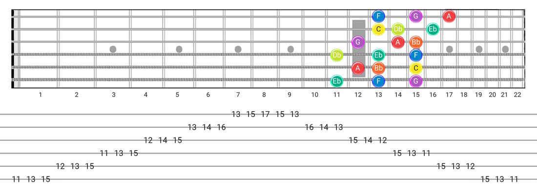 Fretboard diagram and tablature for the Dorian B2 scale - 3 Notes per String Pattern with note names