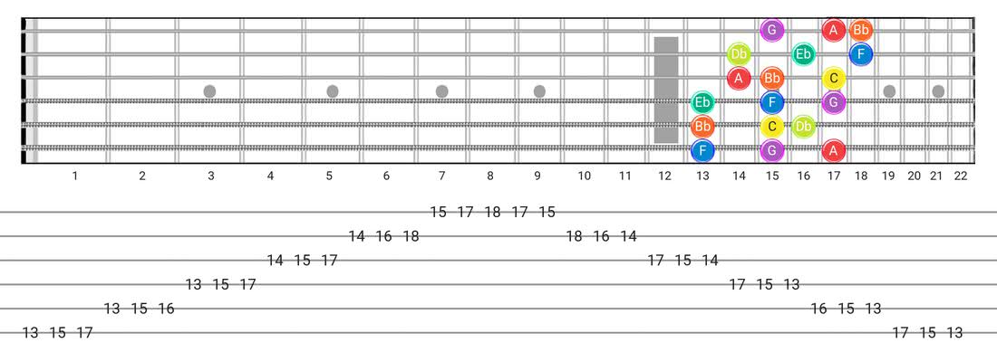 Dorian B2 guitar scale tabs - 3 Notes per String Pattern with note names