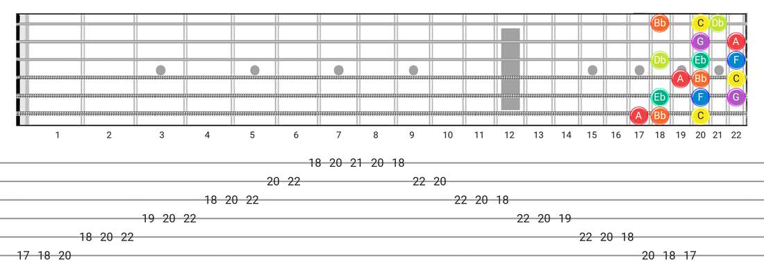 Dorian B2 guitar scale tabs - 3 Notes per String Pattern with note names