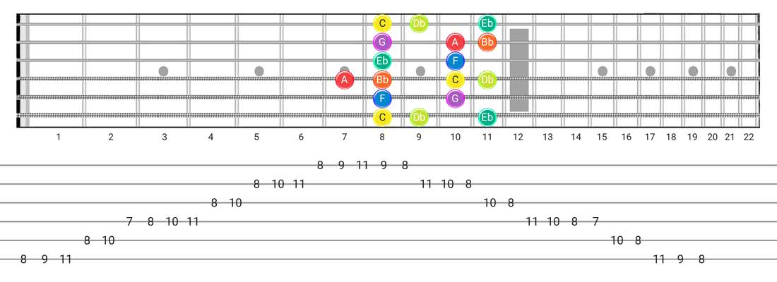 Dorian B2 guitar scale fretboard diagram - Box Pattern with note names