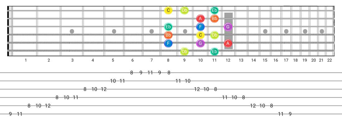 Fretboard diagram and tablature for the Dorian B2 scale - Box Pattern with note names