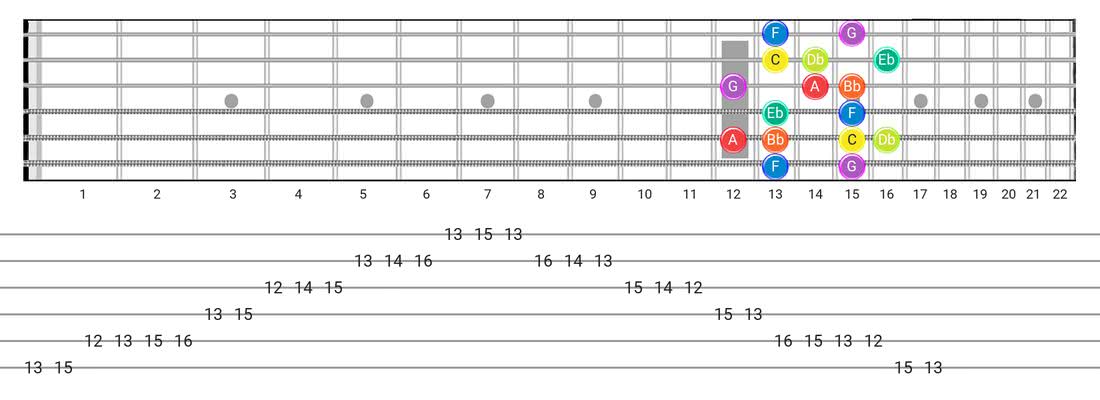 Dorian B2 guitar scale tabs - Box Pattern with note names