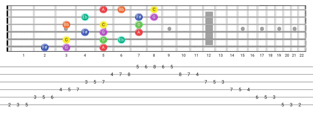 Fretboard diagram for the Dorian #4 scale - 3 Notes per String Pattern with note names