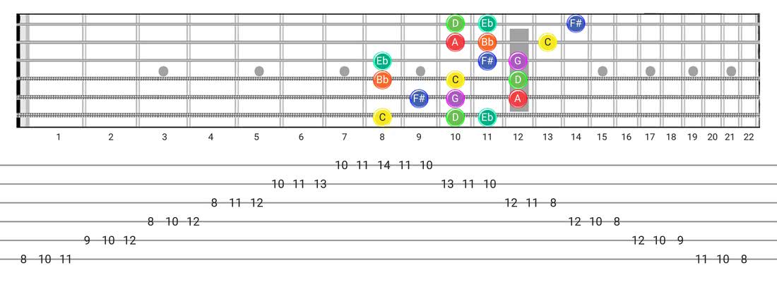 Guitar Tabs and diagras for the Dorian #4 scale - 3 Notes per String Pattern with note names