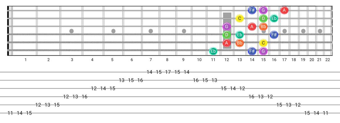 Dorian #4 guitar scale fretboard diagram - 3 Notes per String Pattern with note names