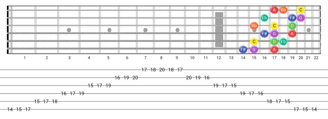 Dorian #4 guitar scale tabs - 3 Notes per String Pattern with note names
