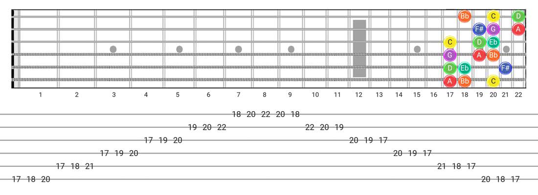 Dorian #4 guitar scale diagram - 3 Notes per String Pattern with note names