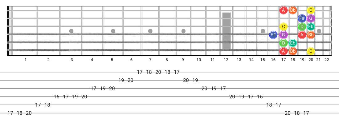 Fretboard diagram and tablature for the Dorian #4 scale - Box Pattern with note names