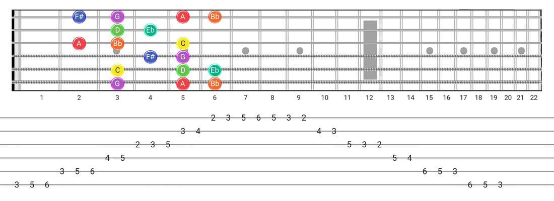 Guitar Tabs and diagras for the Dorian #4 scale - Box Pattern with note names