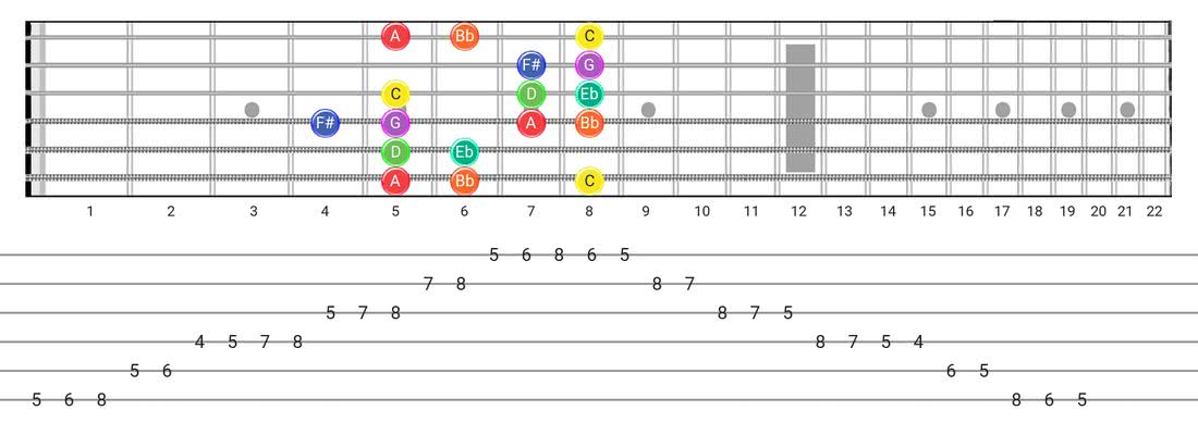 Fretboard diagram and tablature for the Dorian #4 scale - Box Pattern with note names