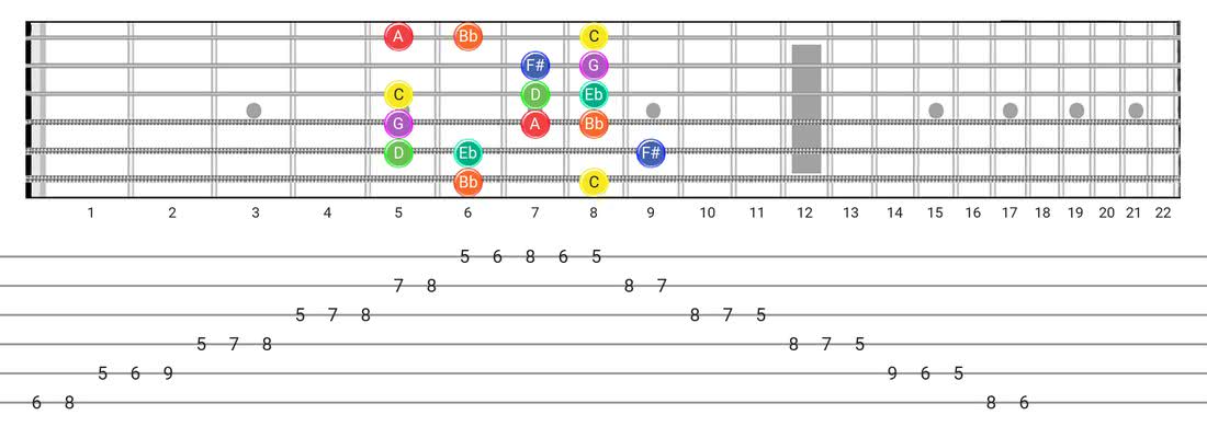 Dorian #4 guitar scale tabs - Box Pattern with note names