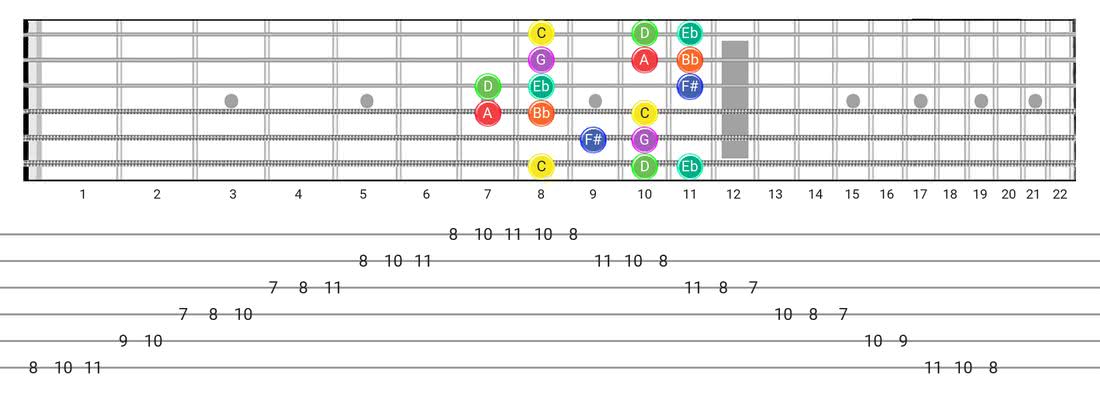 Dorian #4 guitar scale fretboard diagram - Box Pattern with note names