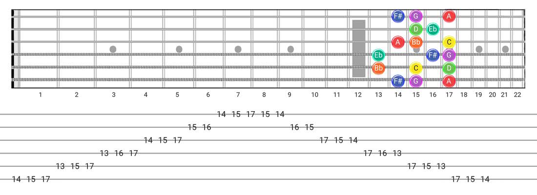 Dorian #4 guitar scale tabs - Box Pattern with note names