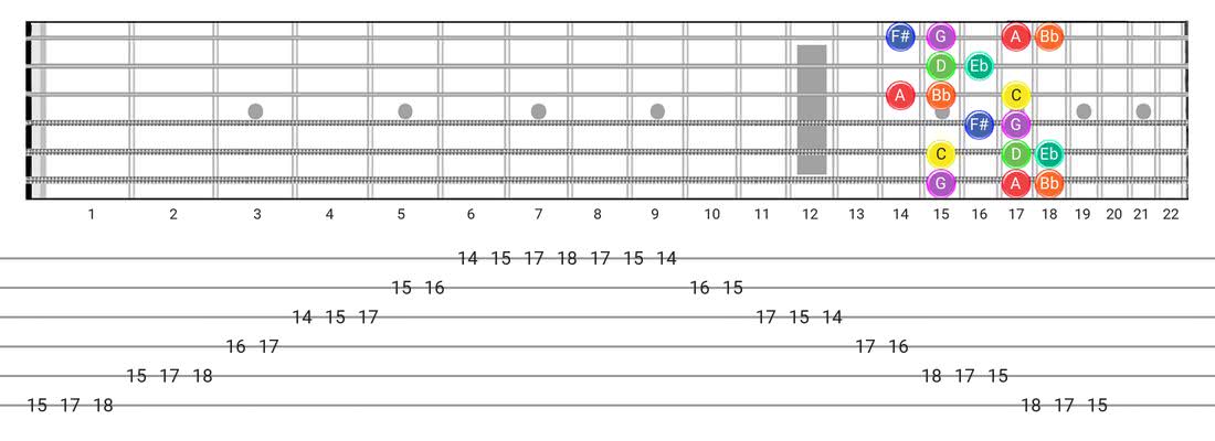 Fretboard diagram and tablature for the Dorian #4 scale - Box Pattern with note names