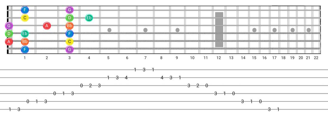 Fretboard diagram and tablature for the Dorian scale - Box Pattern with note names