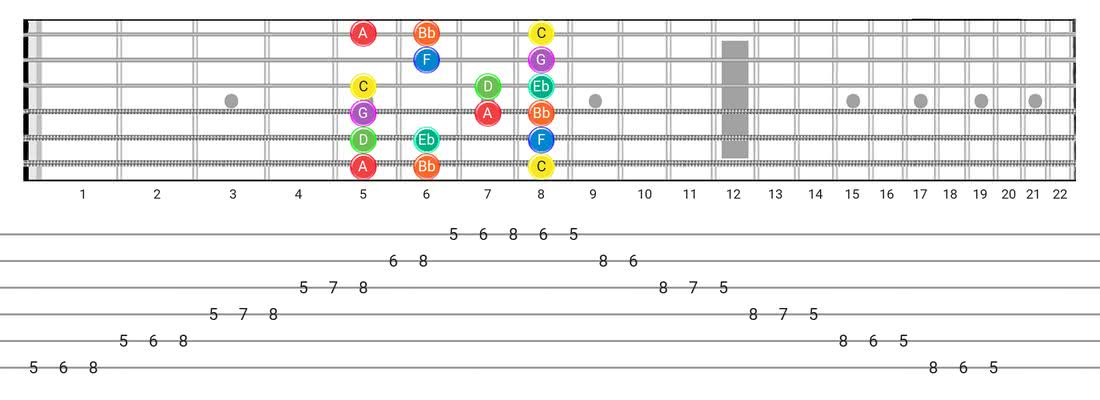 Dorian guitar scale tabs - Box Pattern with note names
