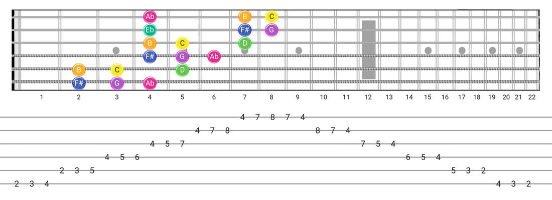 Gipsy Hungarian guitar scale diagram - 3 Notes per String Pattern with note names