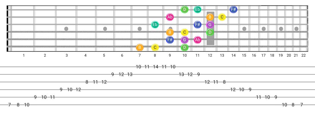 Guitar Tabs and diagras for the Gipsy Hungarian scale - 3 Notes per String Pattern with note names
