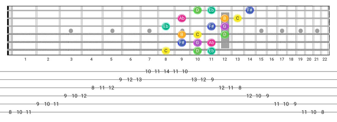 Guitar Tabs and diagras for the Gipsy Hungarian scale - 3 Notes per String Pattern with note names
