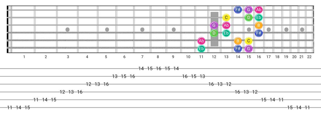 Fretboard diagram for the Gipsy Hungarian scale - 3 Notes per String Pattern with note names