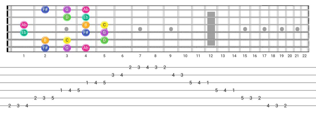 Gipsy Hungarian guitar scale fretboard diagram - Box Pattern with note names