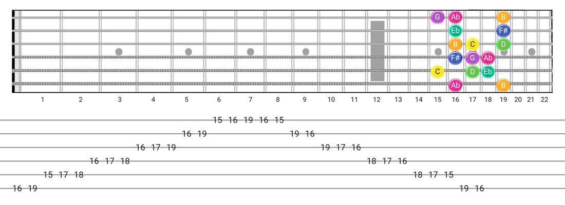 Fretboard diagram and tablature for the Gipsy Hungarian scale - Box Pattern with note names