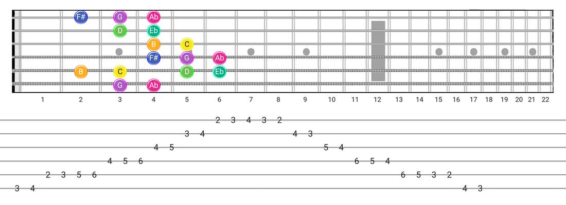 Fretboard diagram and tablature for the Gipsy Hungarian scale - Box Pattern with note names