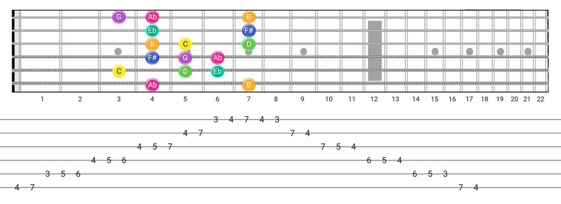Gipsy Hungarian guitar scale tabs - Box Pattern with note names