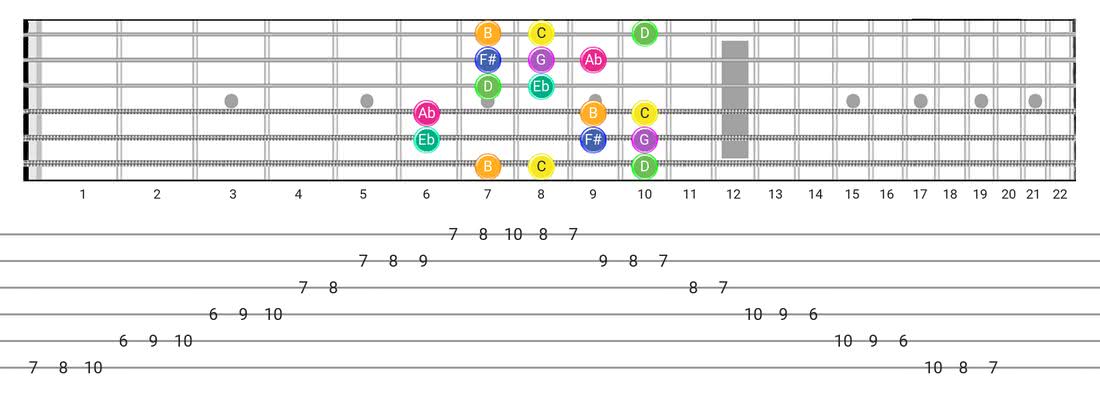 Gipsy Hungarian guitar scale tabs - Box Pattern with note names