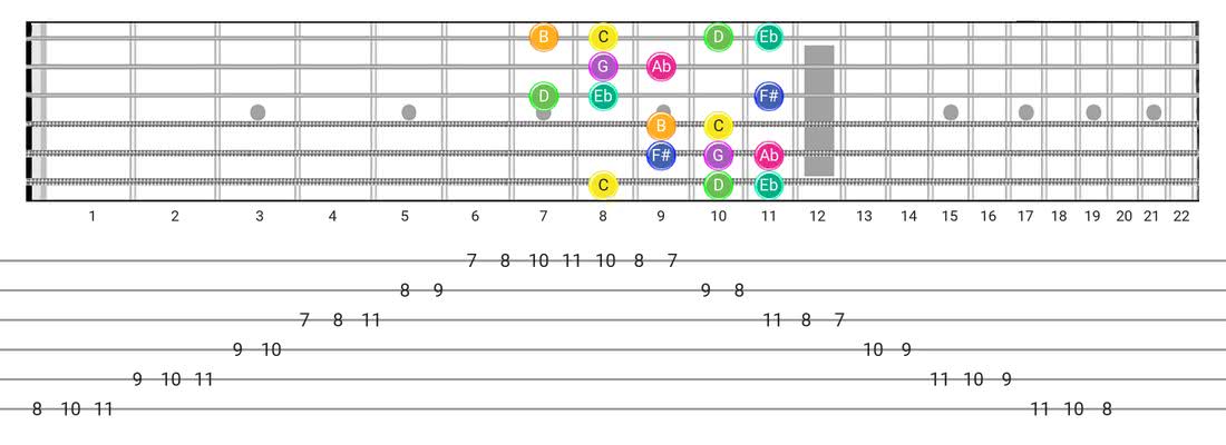 Fretboard diagram and tablature for the Gipsy Hungarian scale - Box Pattern with note names