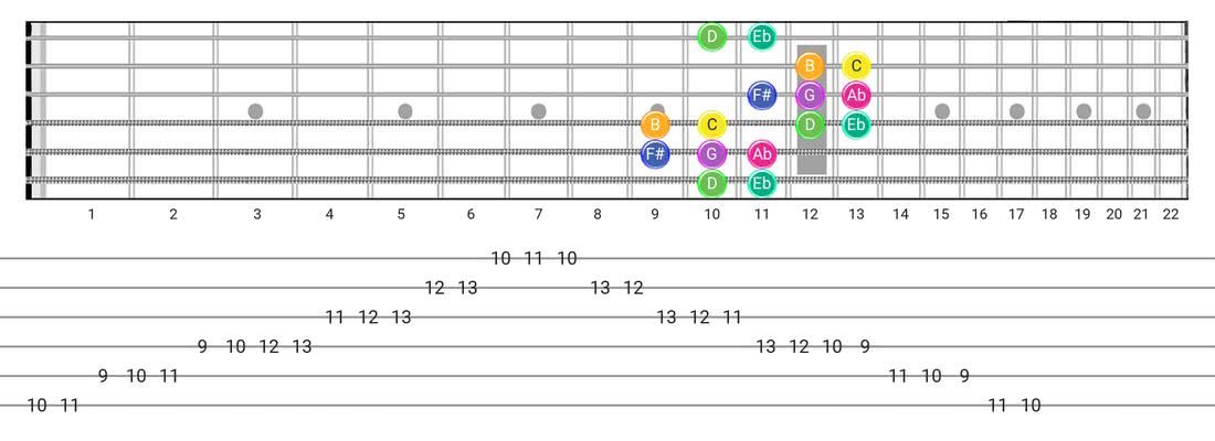 Guitar Tabs and diagras for the Gipsy Hungarian scale - Box Pattern with note names