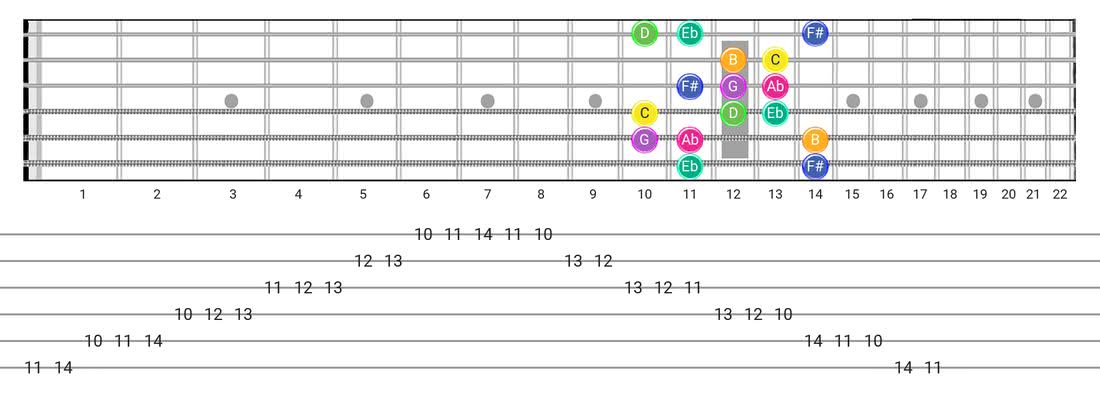 Fretboard diagram and tablature for the Gipsy Hungarian scale - Box Pattern with note names