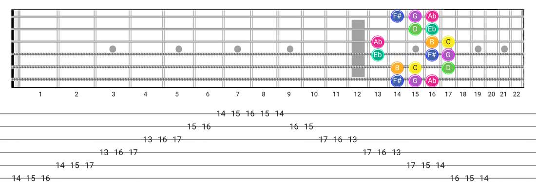 Gipsy Hungarian guitar scale tabs - Box Pattern with note names