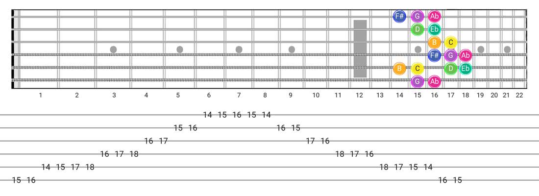 Fretboard diagram and tablature for the Gipsy Hungarian scale - Box Pattern with note names