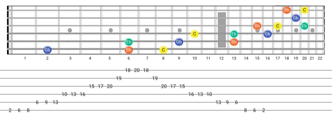 Half Diminished Arpeggio guitar scale fretboard diagram - 3 Notes per String Pattern with note names