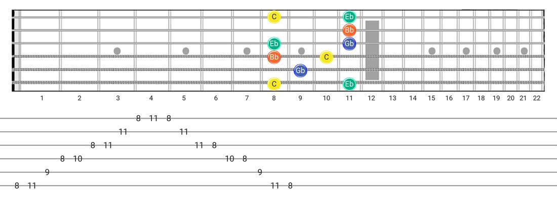 Half Diminished Arpeggio guitar scale fretboard diagram - Box Pattern with note names