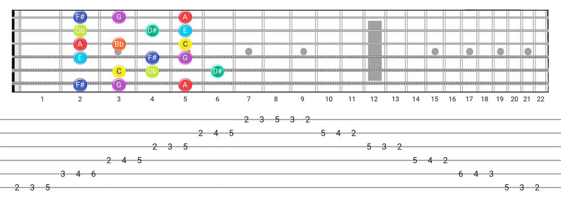 Guitar Tabs and diagras for the Half-Whole scale - 3 Notes per String Pattern with note names